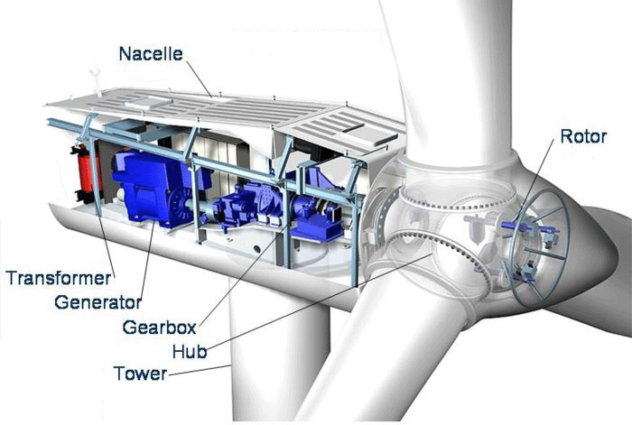 How Does A Wind Power Generator Work